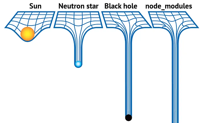 Meme image about node_modules directory